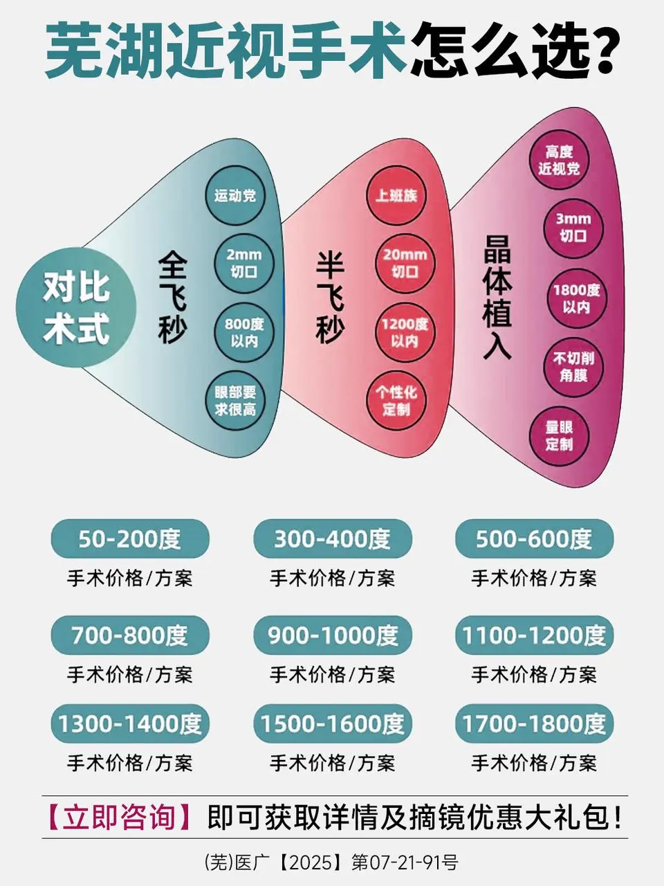 近视手术按职业和度数这样选不踩雷！?