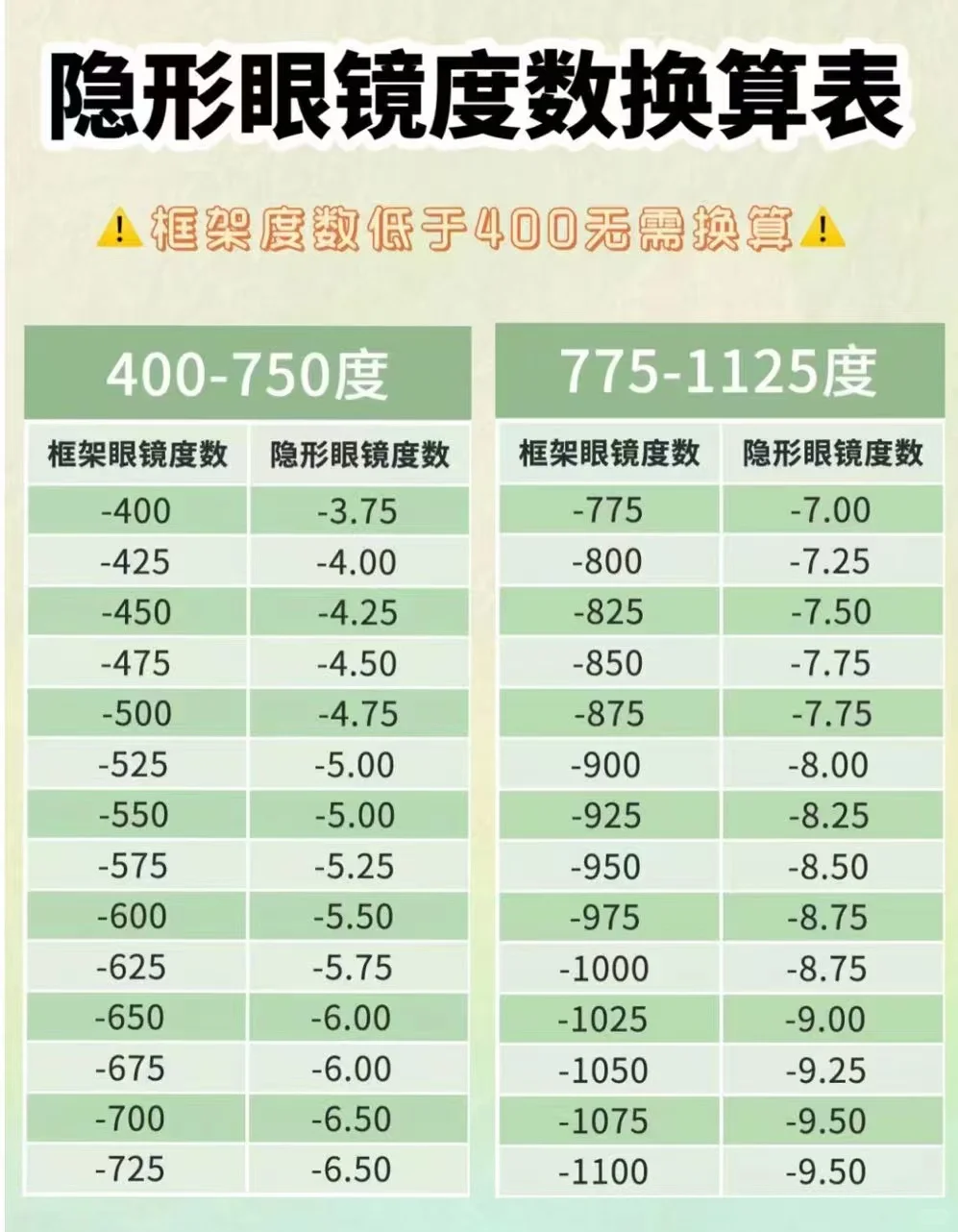 美瞳小白不会选度数？一张图帮你搞清楚