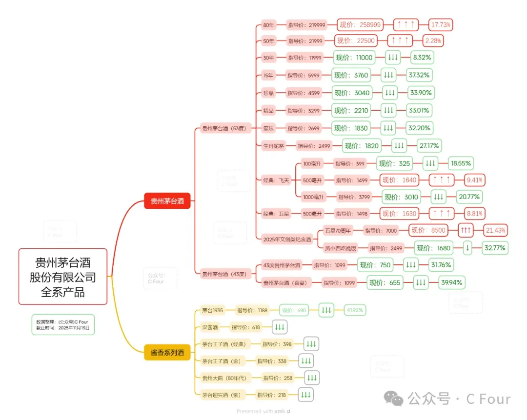 谁是跌幅之王？茅台全系产品最新价格图谱