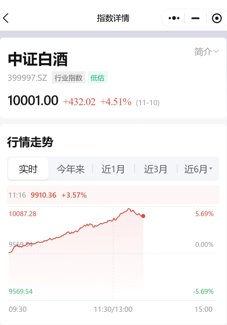 突发!白酒大涨超4%,发生什么了