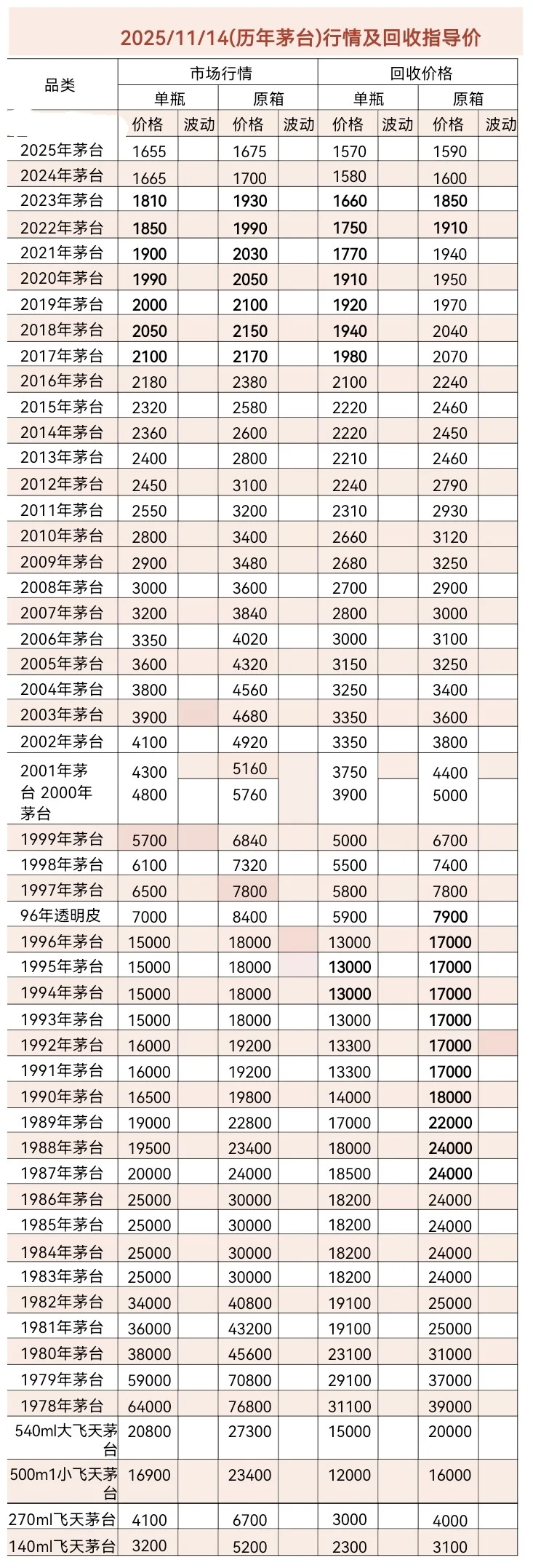 11.14茅台今日行情价格分享以及回收价格！