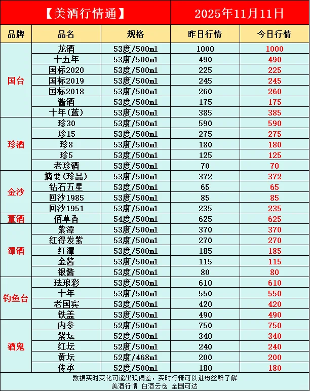 11月11日今日最新白酒行情速递✅
