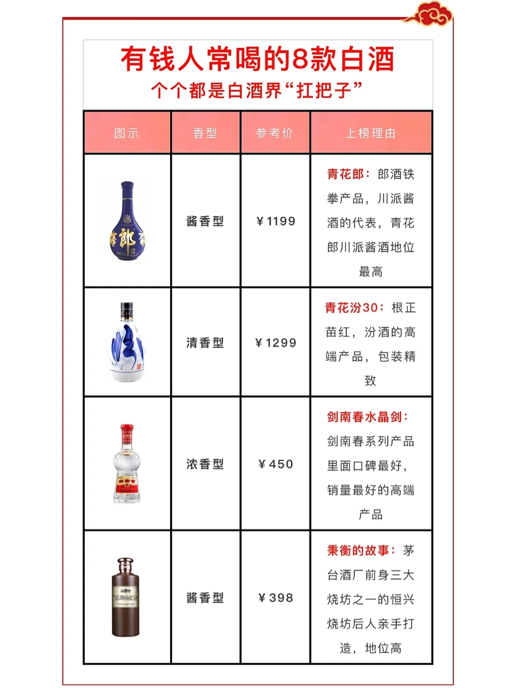 有钱人常喝的8款白酒，个个是白酒界的扛把子