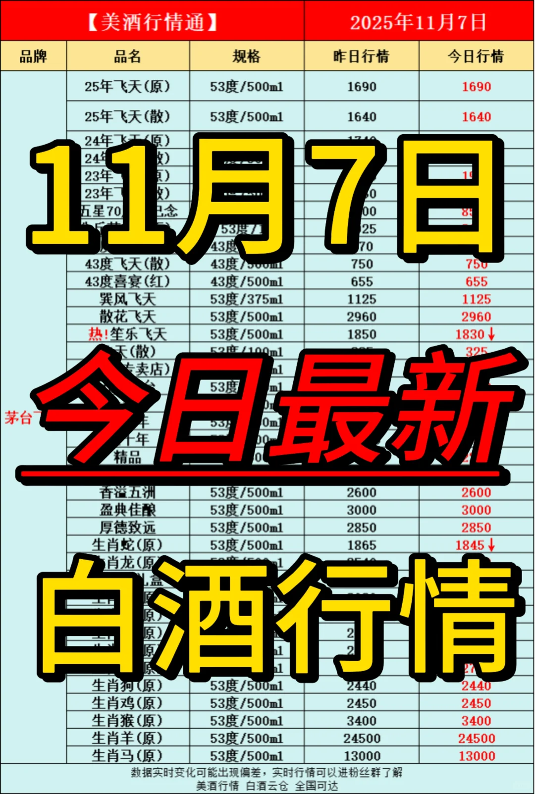 11月7日今日最新白酒行情速递✅