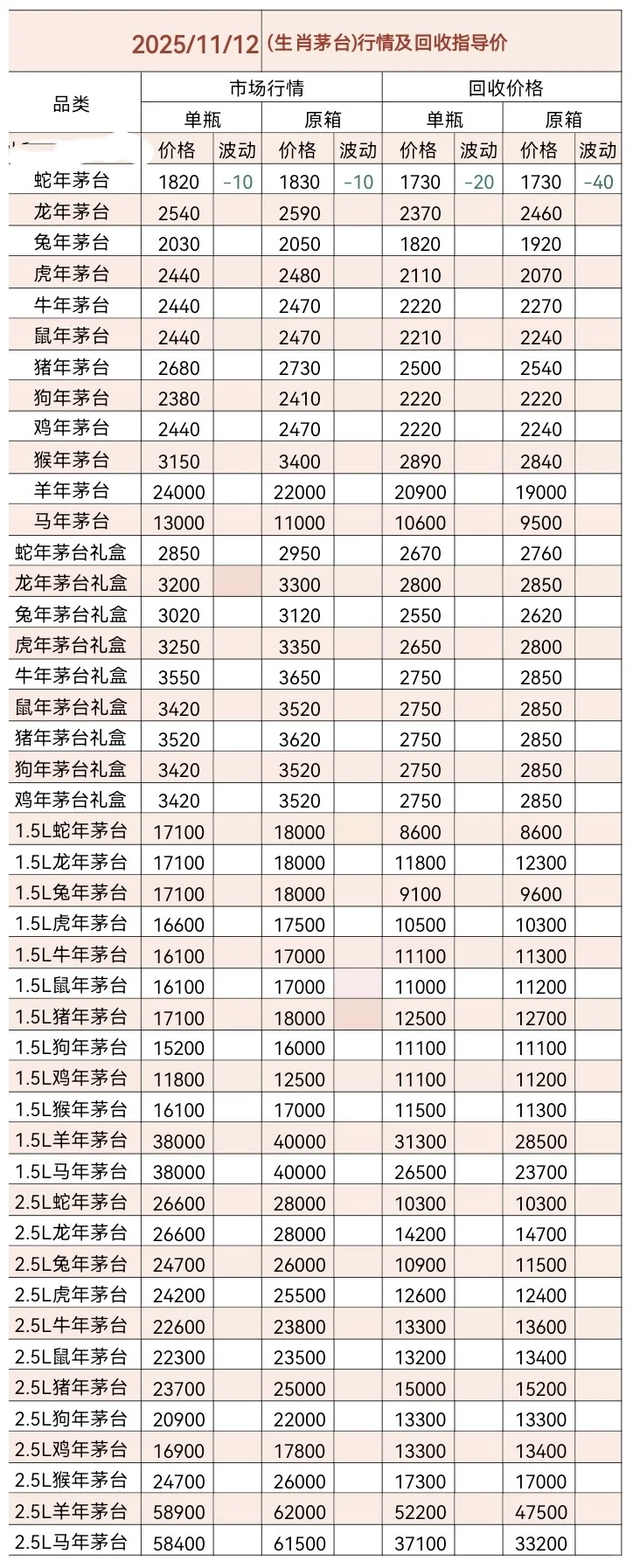 11.12茅台今日行情价格分享以及回收价格！