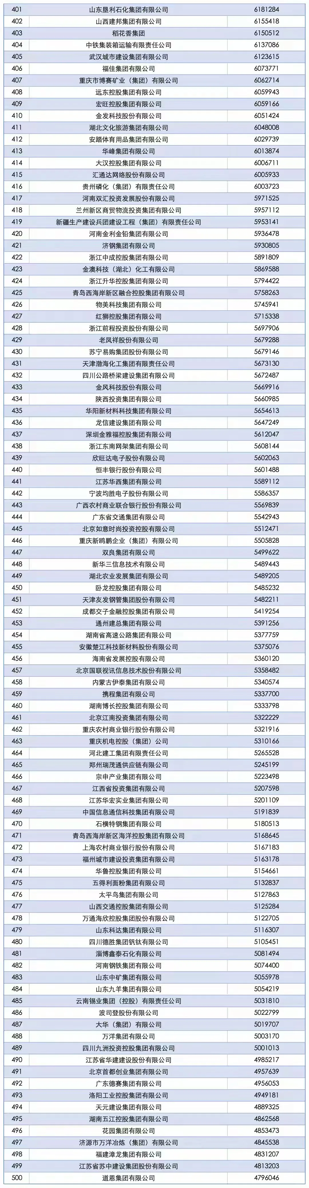 中国企业五百强