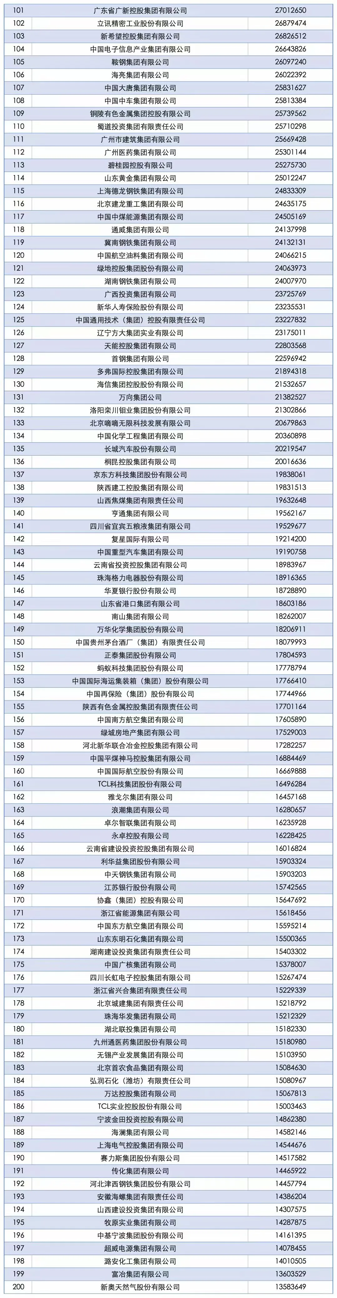 中国企业五百强