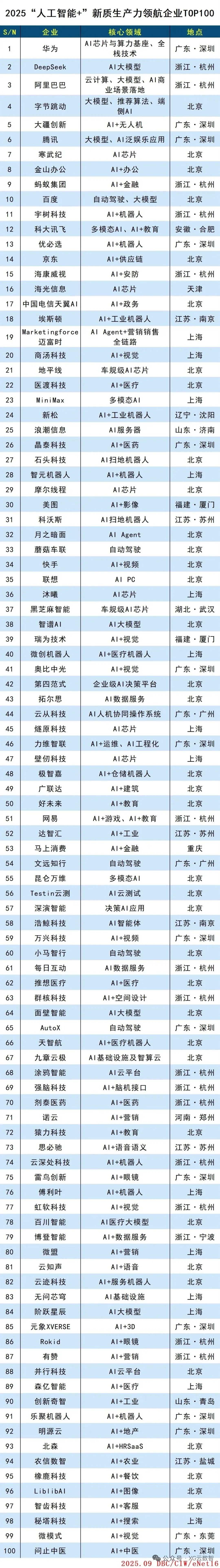 “人工智能+”新质生产力领航企业TOP100