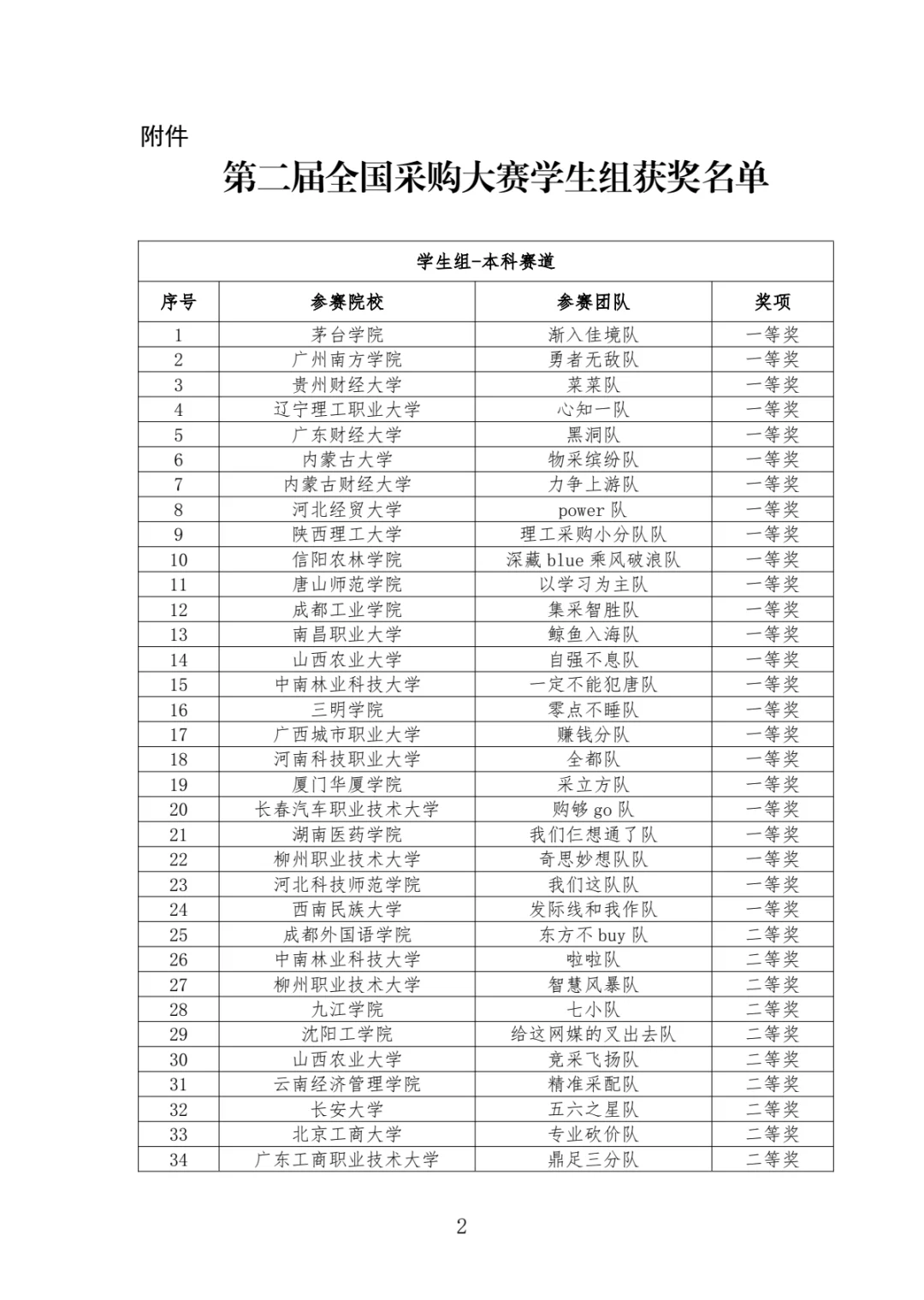 【第二届全国采购大赛】国冠拿下！！！