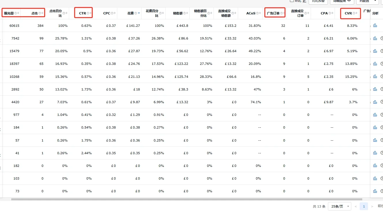 亚马逊多变体链接广告投放策略