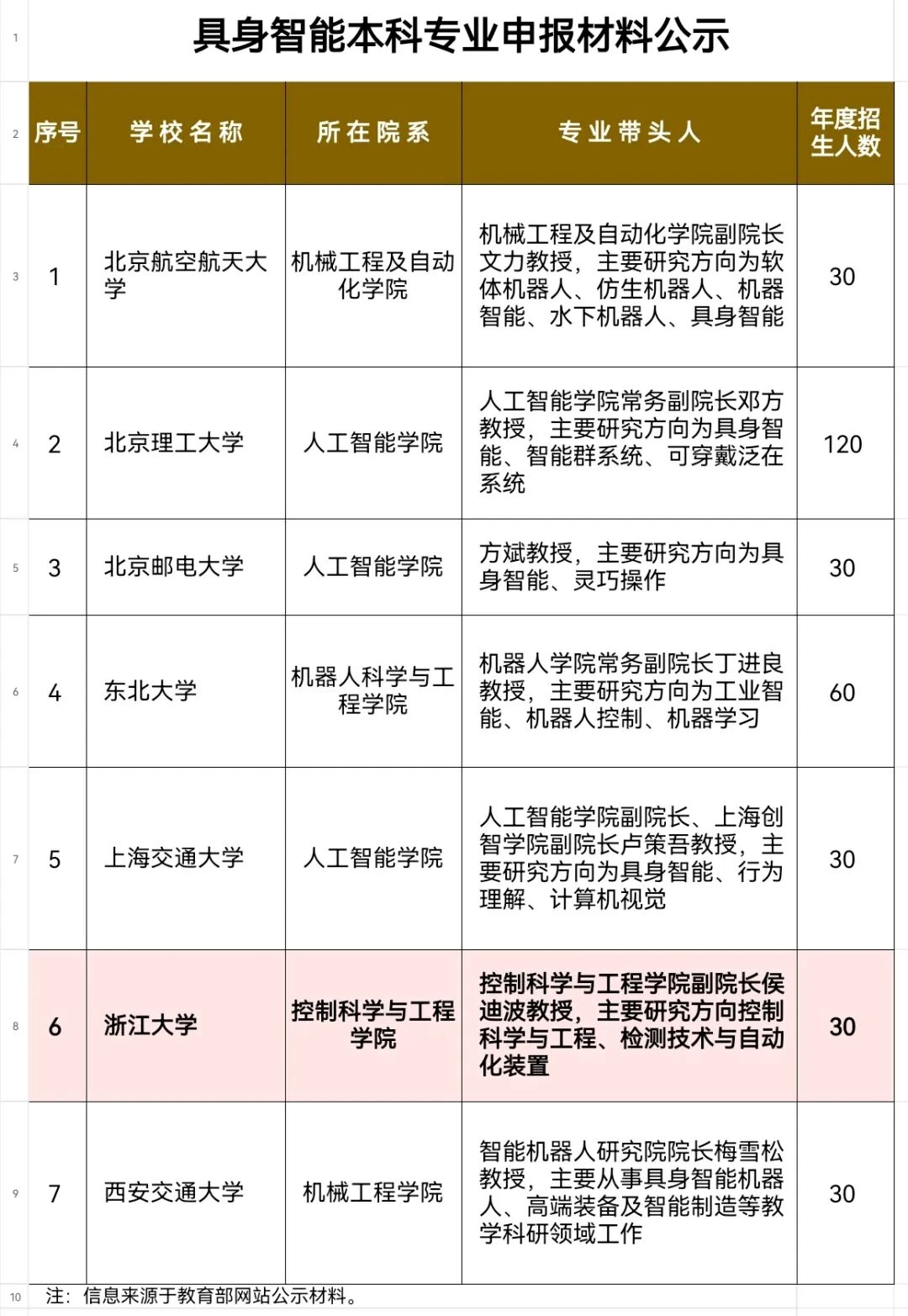 教育部公示！浙大拟增设一个新专业