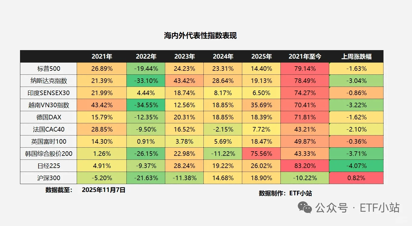 海外相关投资产品动态分享?