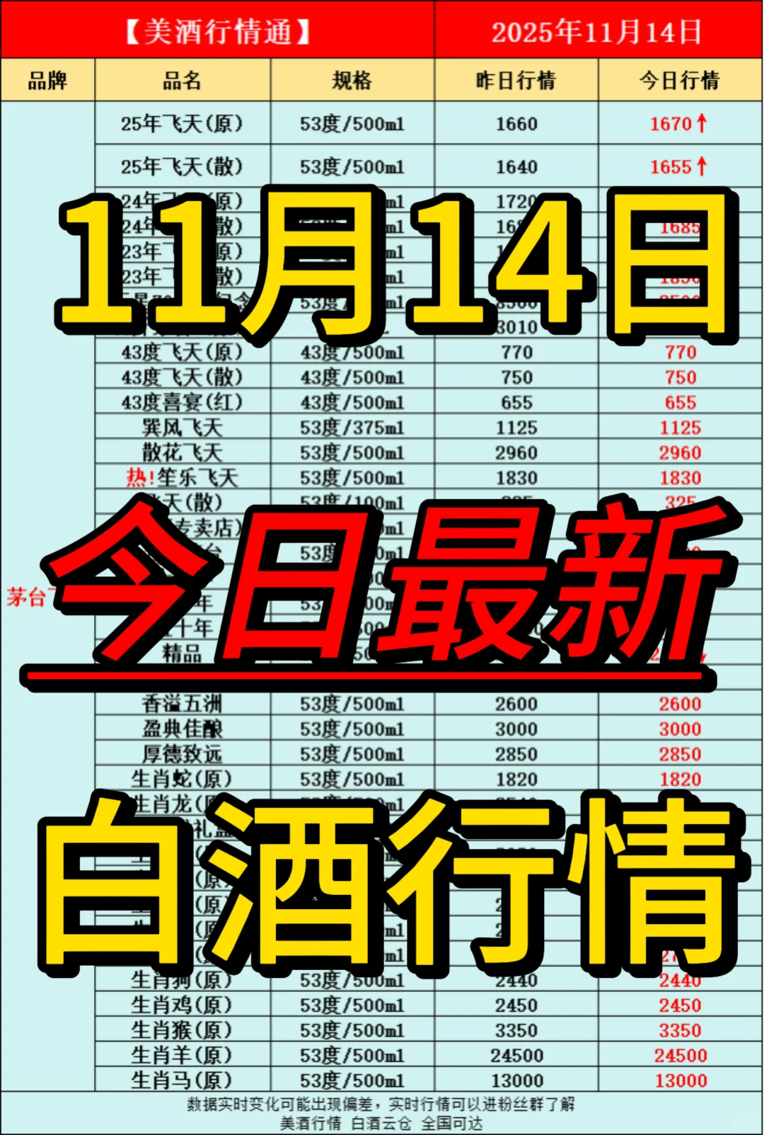 11月14日今日最新白酒行情速递✅