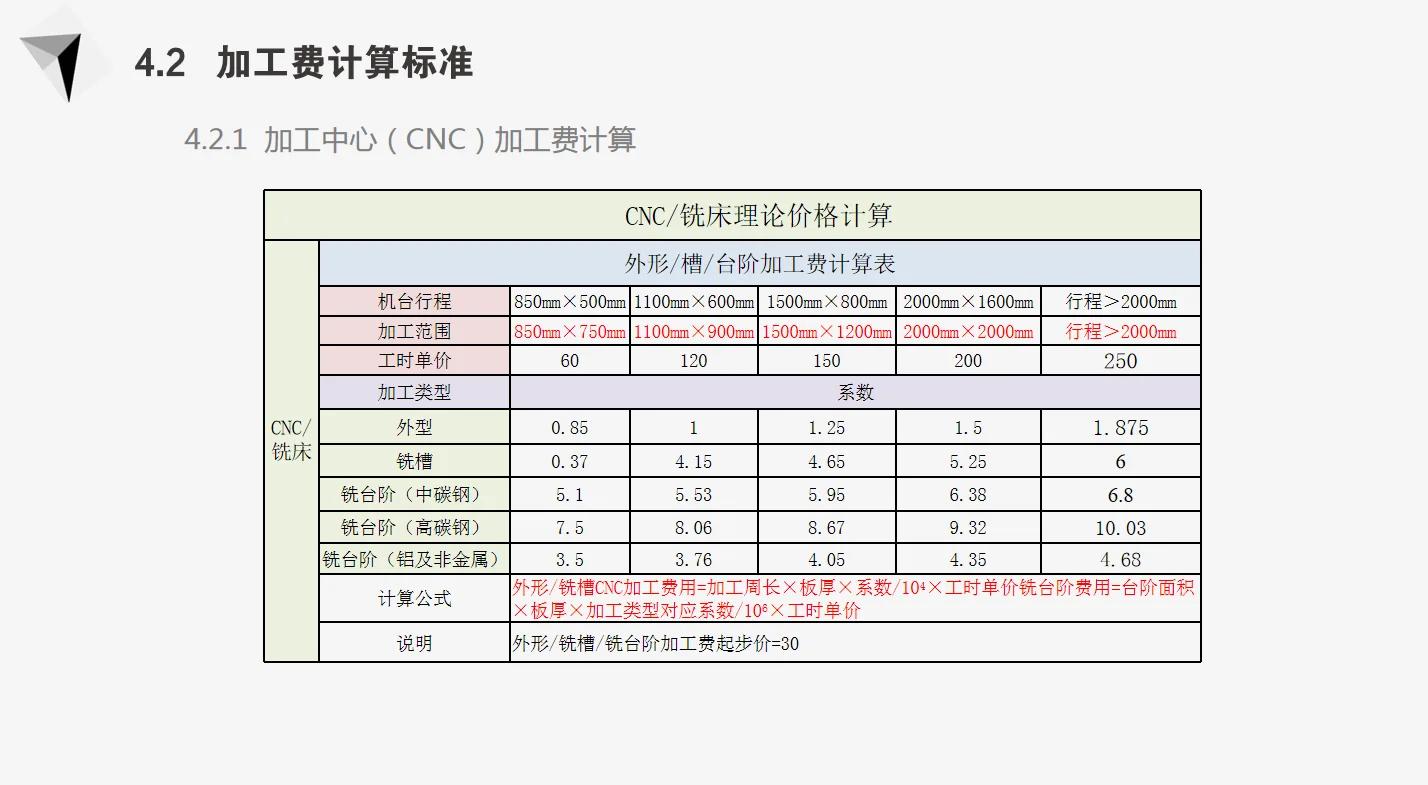 采购加工核价，这套太标准了！必须收藏