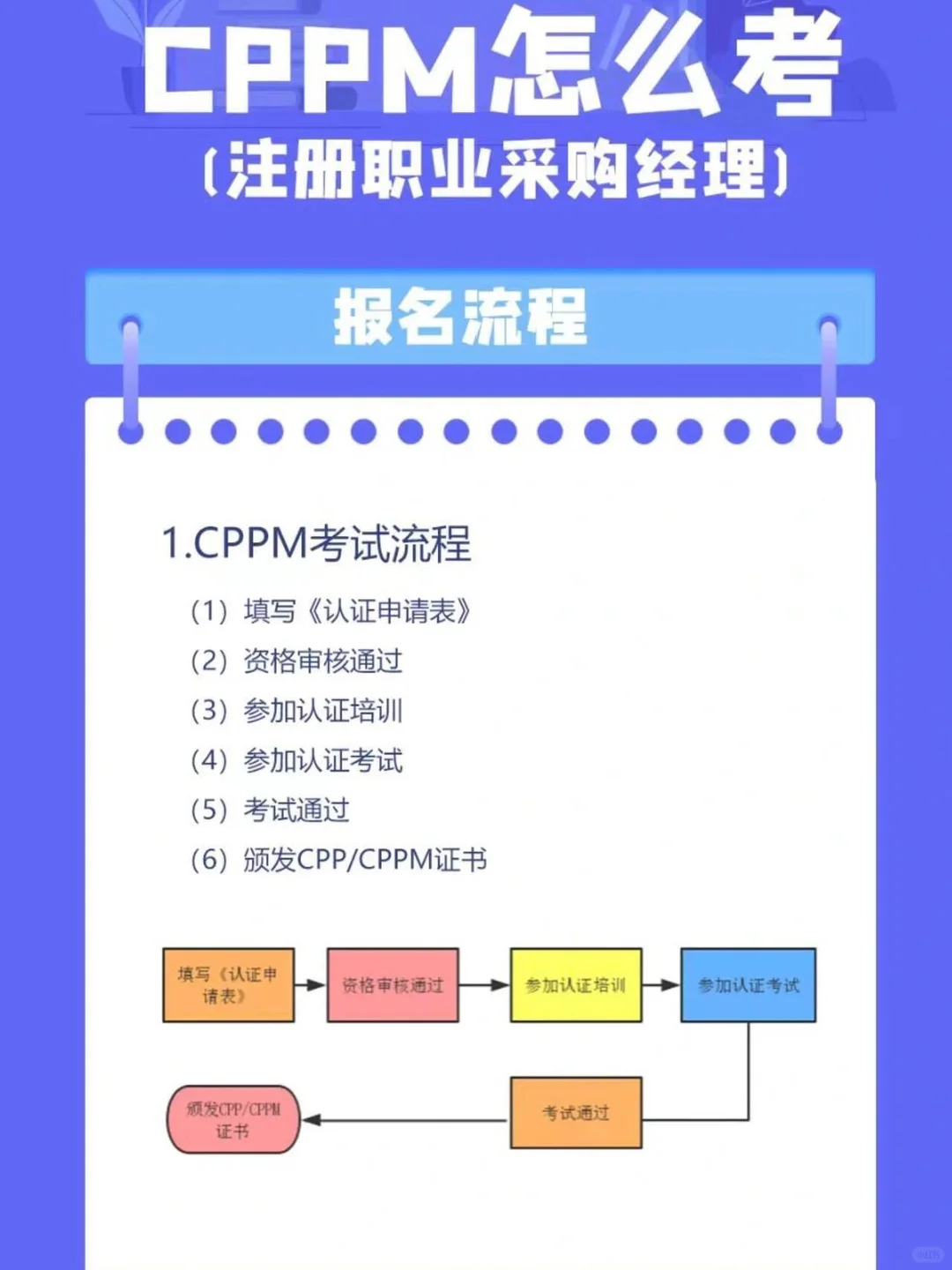 CPPM怎么报名?流程是什么样