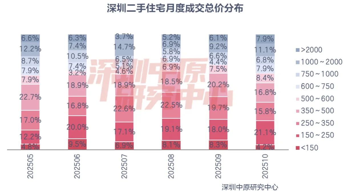 深圳楼市 天花板要被刷新了?