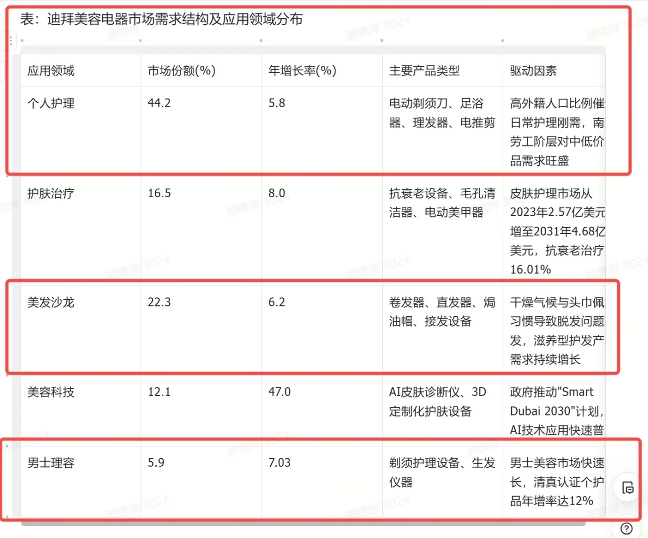 哇,真的!迪拜美容电器周来了!