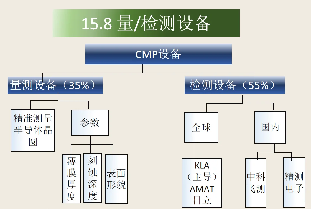 15.半导体设备