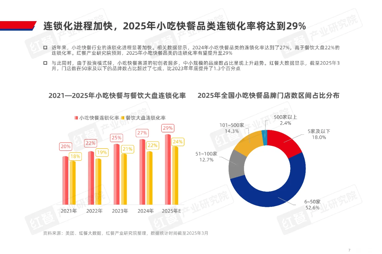 小吃快餐产业发展报告2025