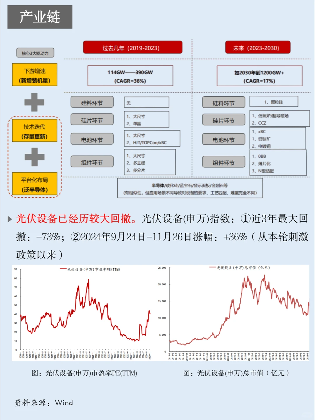 一天吃透一条产业链：NO.22 光伏设备