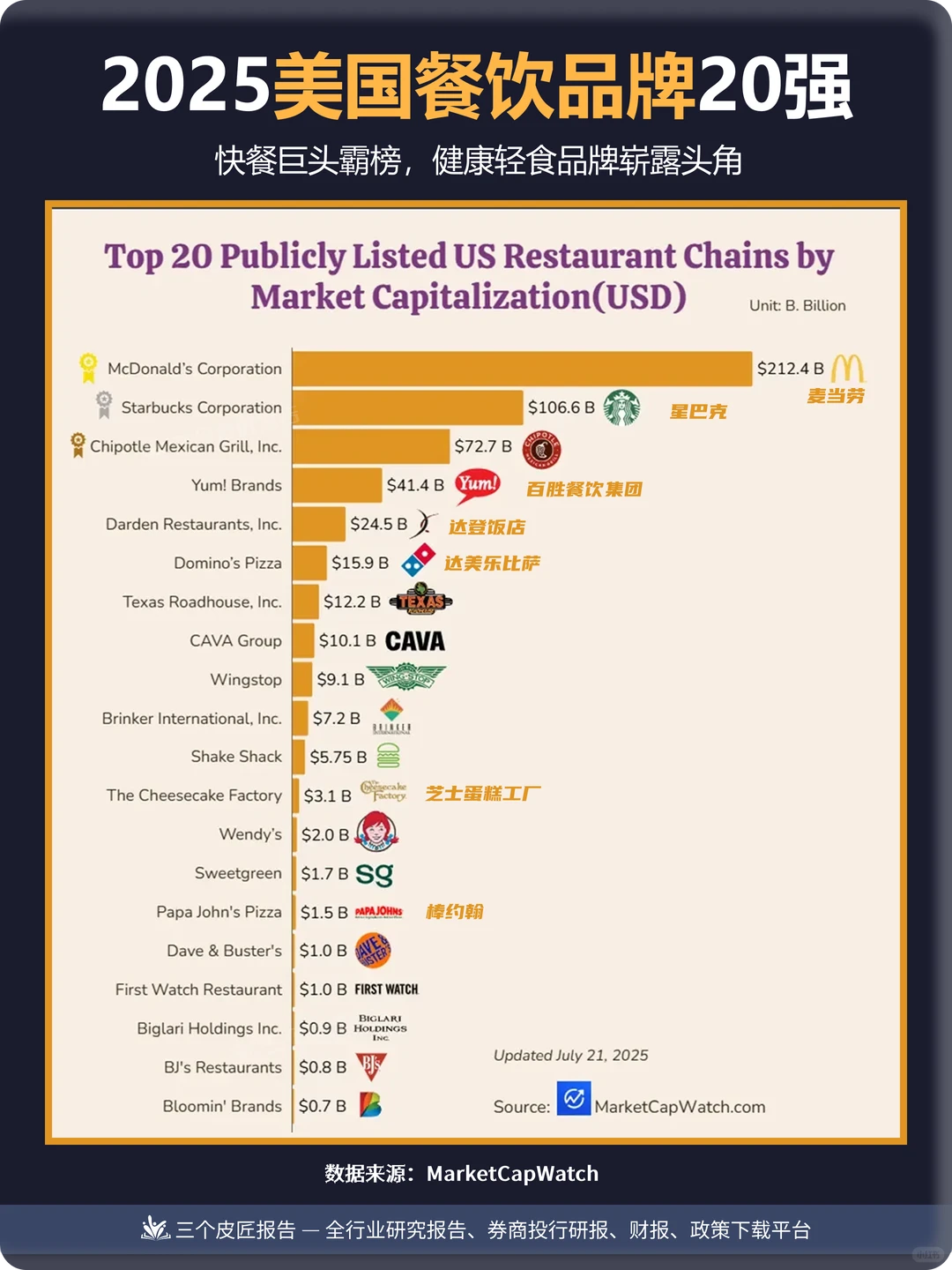 2025美国餐饮品牌20强｜健康轻食品牌崛起