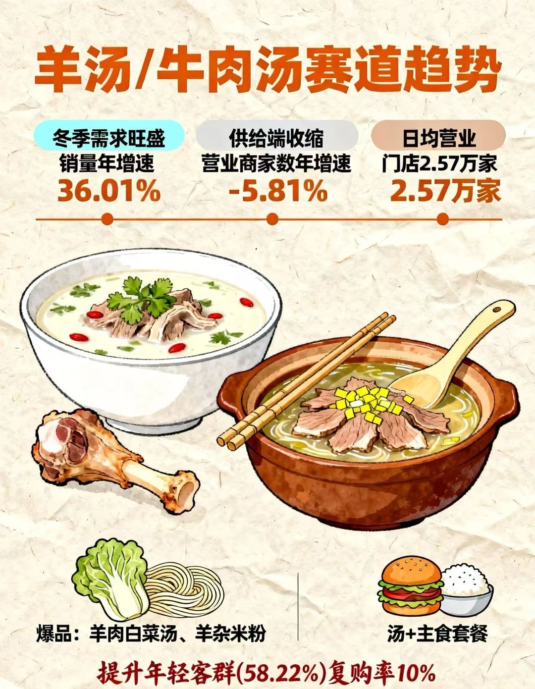 羊汤/牛肉汤餐饮赛道趋势分析报告