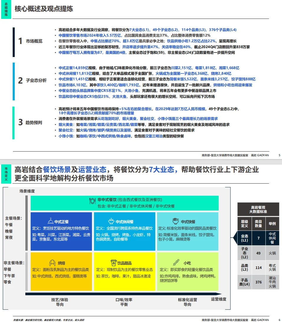 ?2025 中国餐饮爆火趋势!5.57 万亿市场