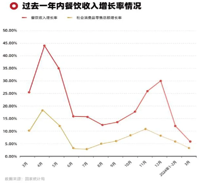 餐饮行业发展趋势 ｜触底反弹还是持续寒冬