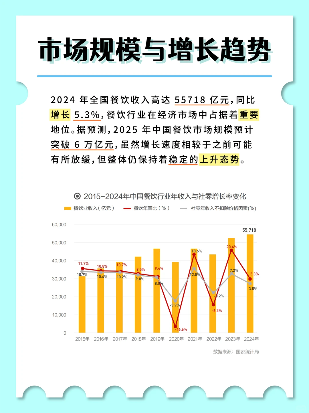 餐饮行业现状与前景