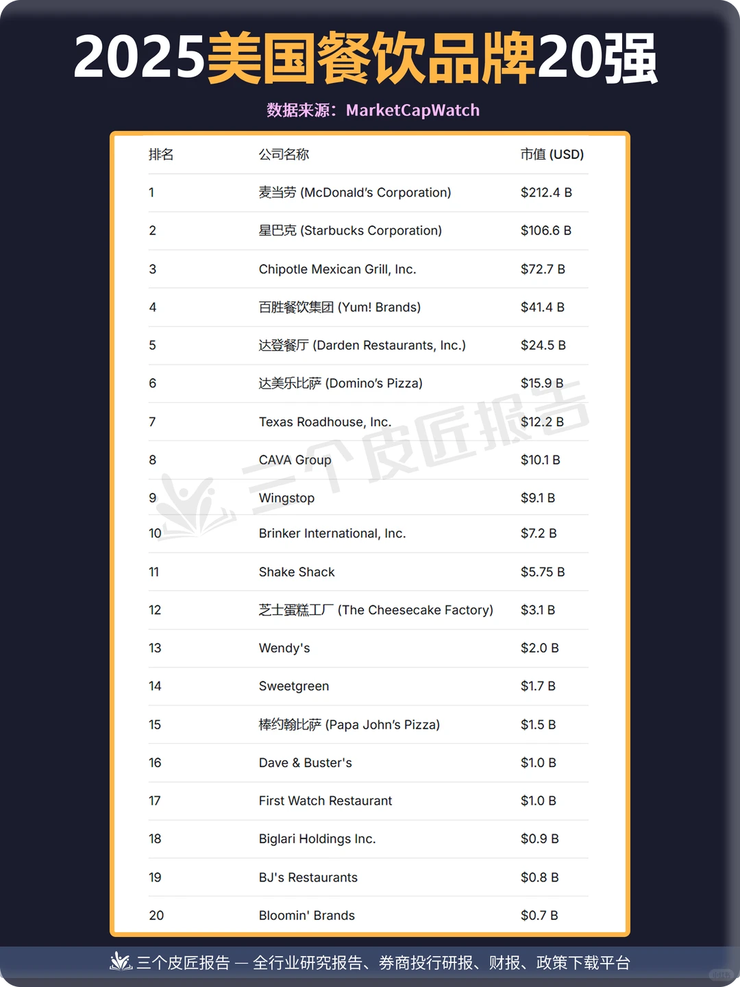 2025美国餐饮品牌20强｜健康轻食品牌崛起