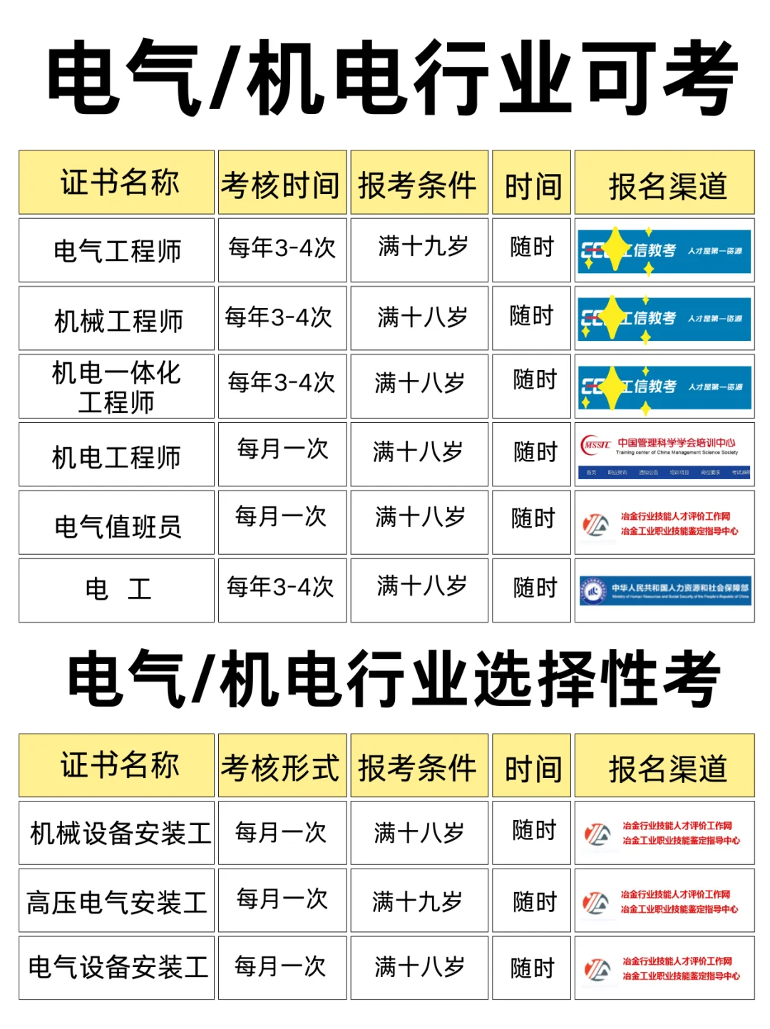 月入过W‼️电气/机电行业值得考的6个证❗