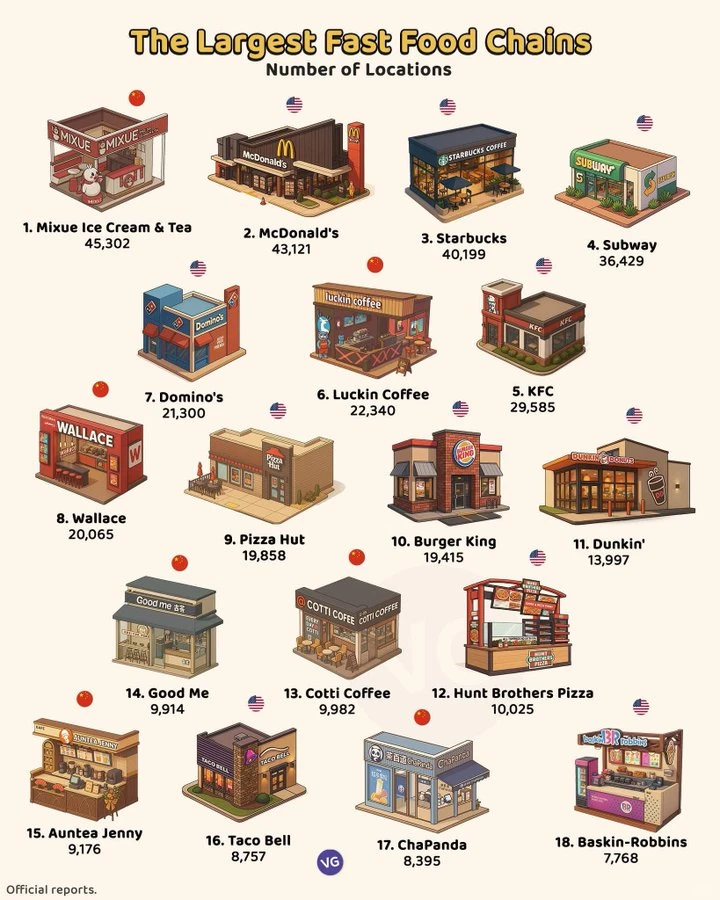 蜜雪冰城登顶全球快餐榜首！