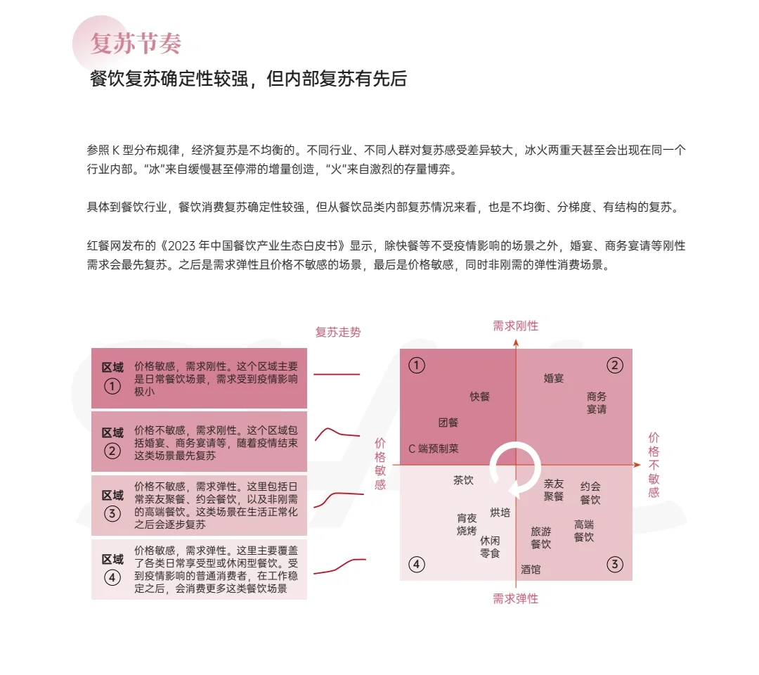 2023餐饮行业分析