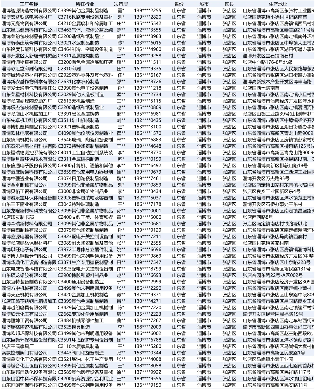 山东省淄博市张店区工厂厂家资料合集