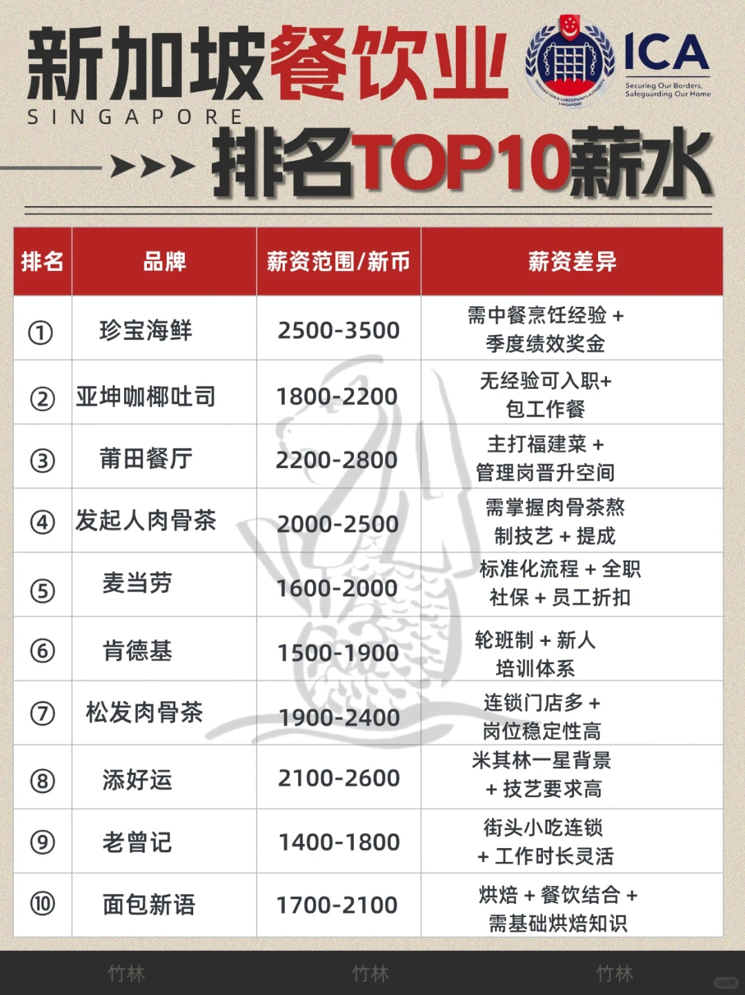 新加坡餐饮打工人看过来！宝藏品牌绝绝子～