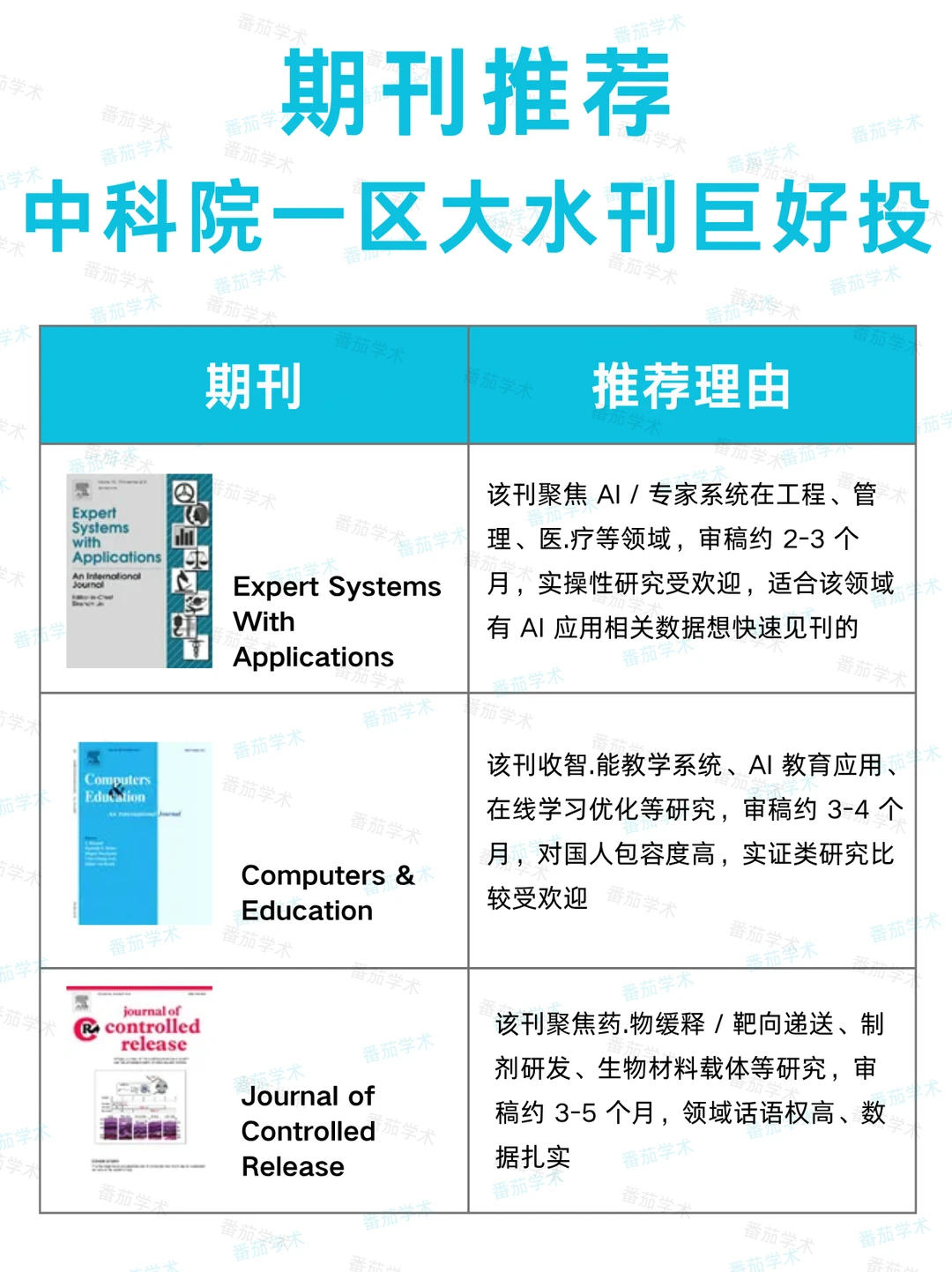 中科院一区大水刊!对文章质量要求不高!