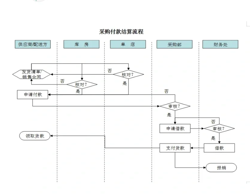 新挖来的采购经理，这采购流程和制度太强了