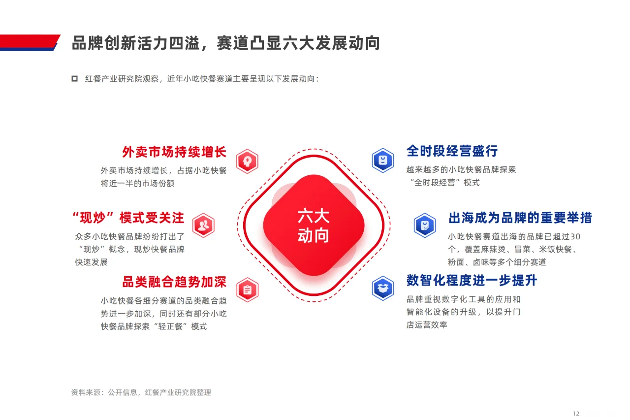 ? 2024 小吃快餐行业发展趋势