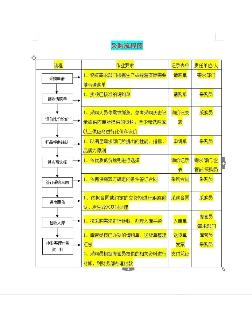 新来的采购主管做的采购制度真不错?