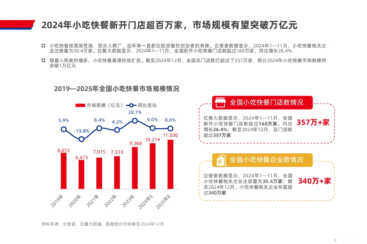 ? 2024 小吃快餐行业发展趋势