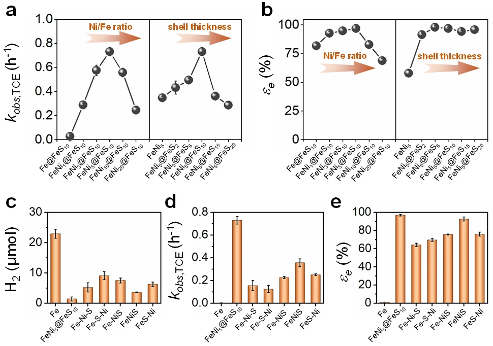 新型纳米材料高效降解地下水中TCE