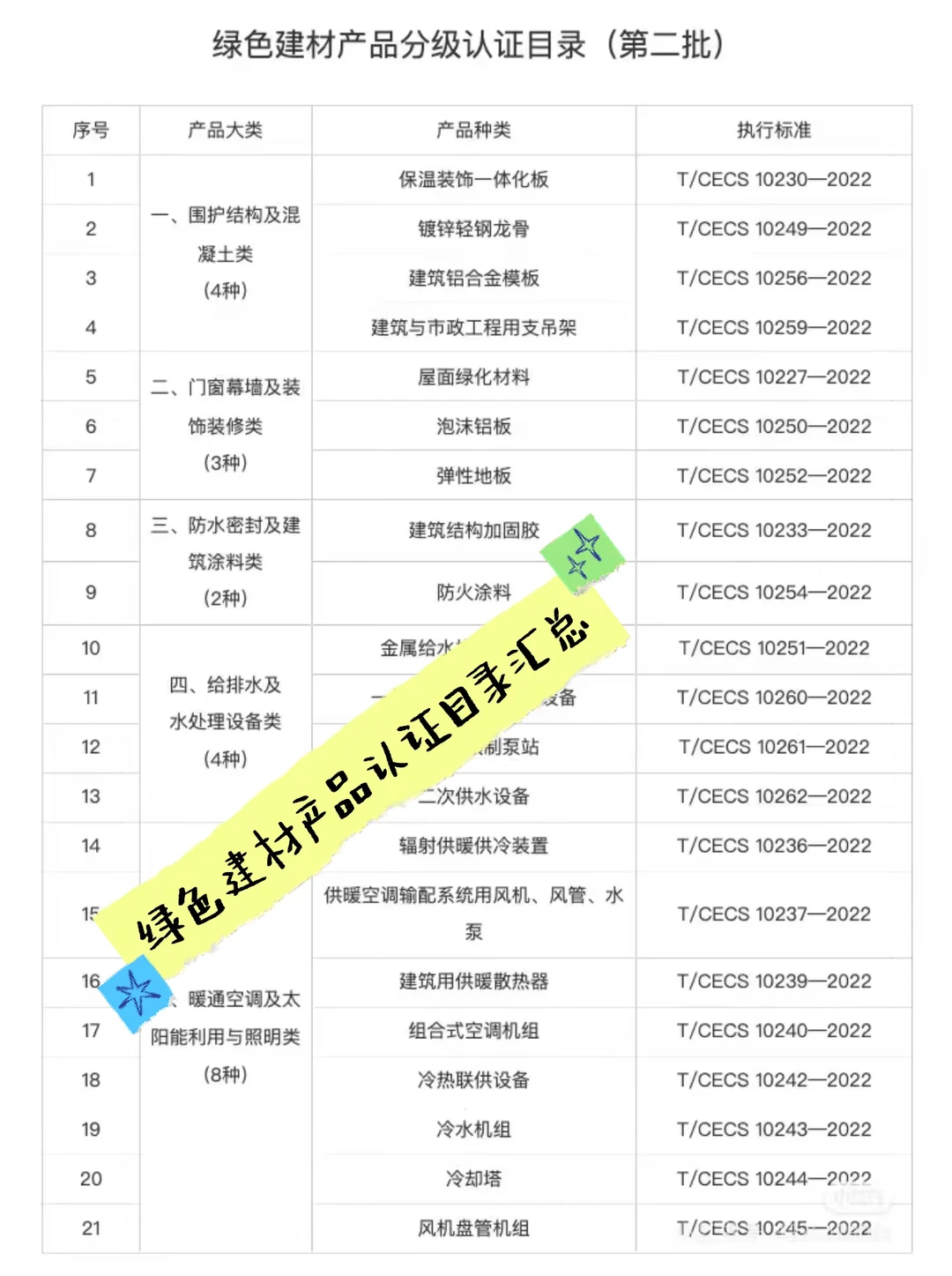 第一和第二批绿色建材产品认证目录汇总