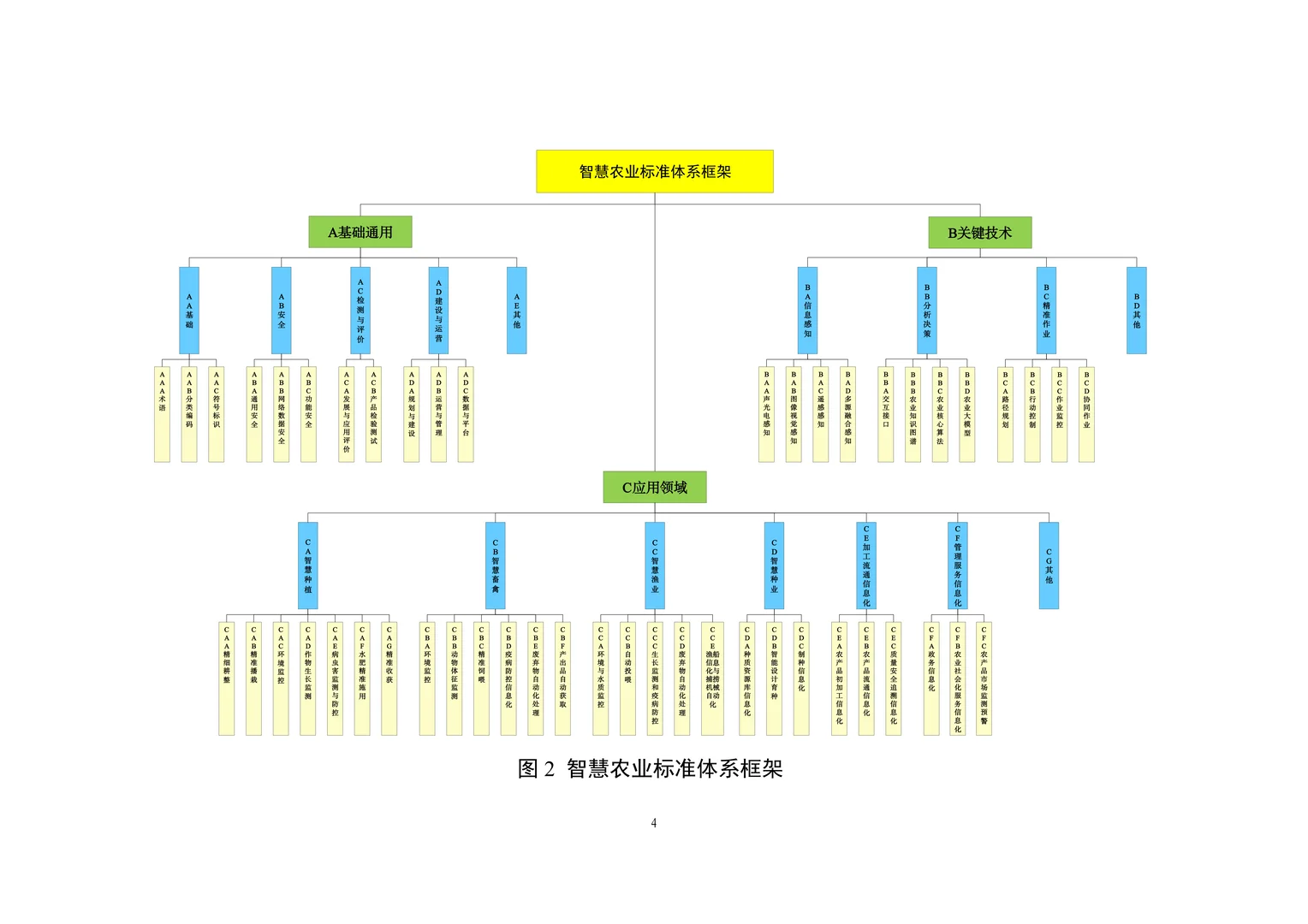 智慧农业标准化体系建设要点