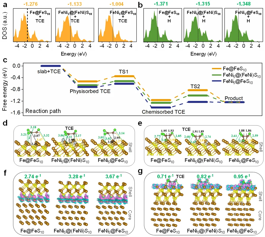 新型纳米材料高效降解地下水中TCE