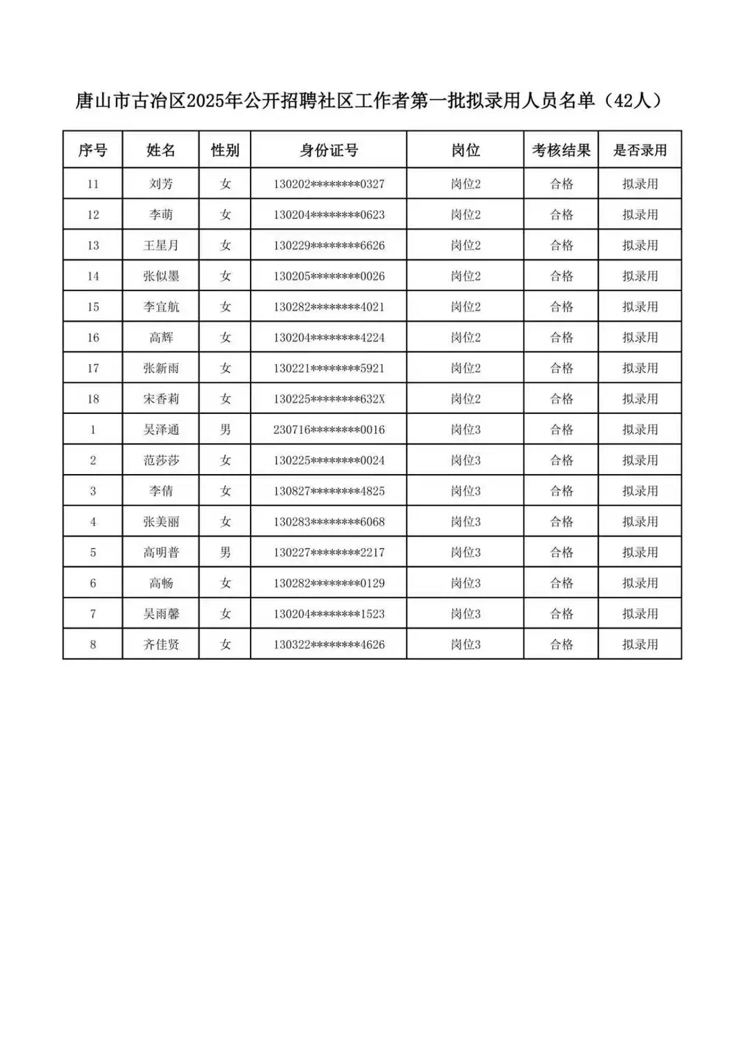 2025年唐山古冶区社区工作者拟聘名单公示