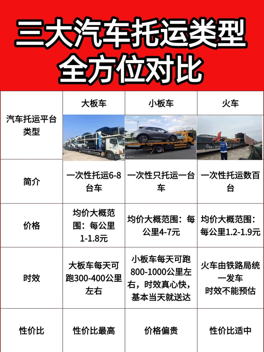 三大汽车托运类型全方位对比！