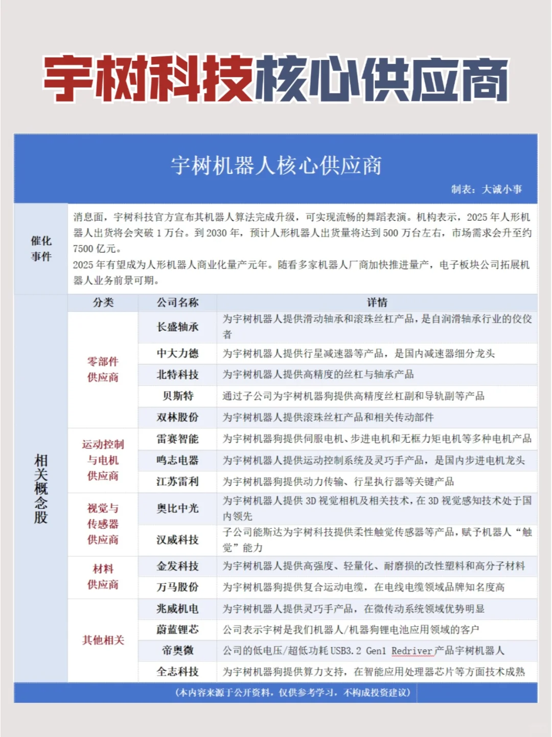 「宇树科技」16家核心零部件供应商梳理！