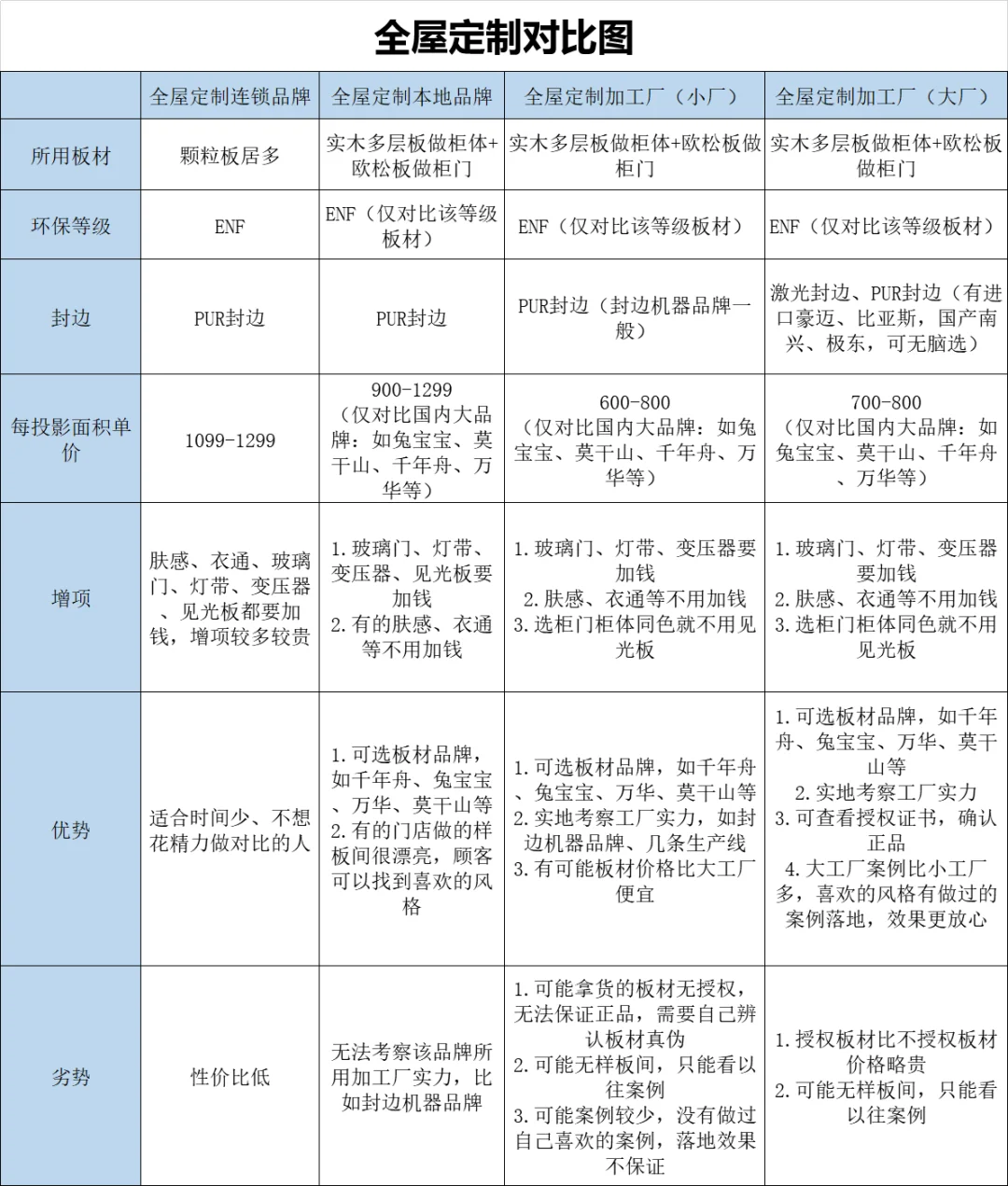 做完攻略，全屋定制就坑不了我啦