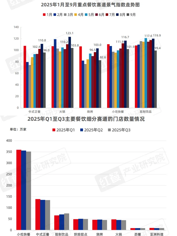 餐饮大数据来了！?