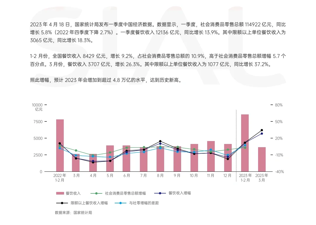 2023餐饮行业分析